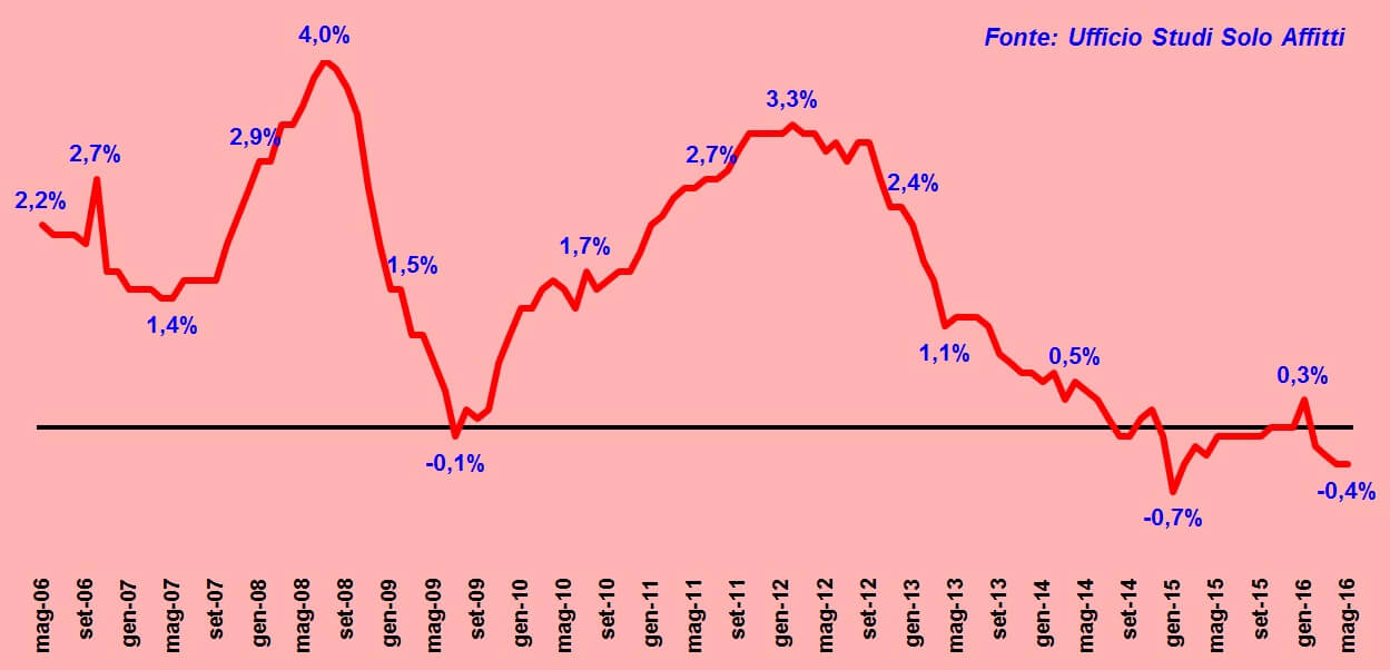 Aggiornamento Istat 5 motivi per cui non conviene più adeguare il canone di affitto img