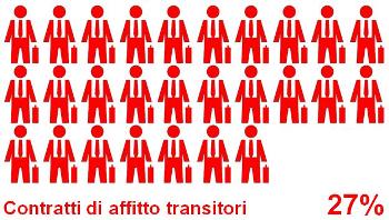 2013-02 Affitti transitori per lavoratori precari