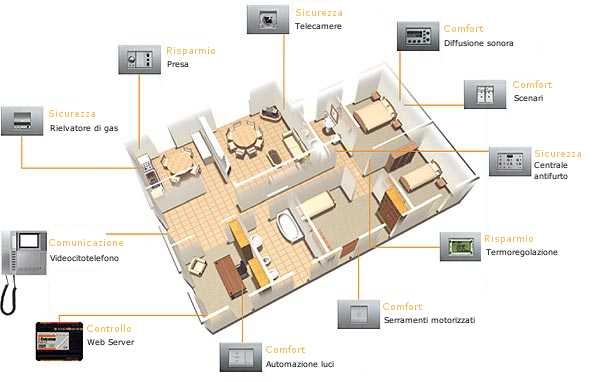 domotica abitazione