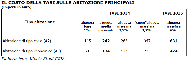 tasiabitazioneprincipale