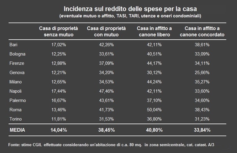 09 Analisi CGIL costa meno stare in affitto a canone concordato che in una casa di proprietà con il mutuo