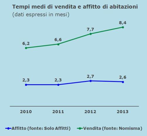 2014-02 Tempi di affitto stabili si allungano ancora le trattative di vendita