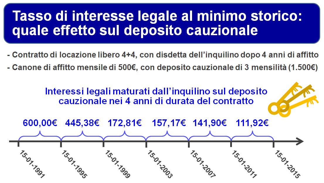 2015-01 Tasso di interesse legale allo 05 quale effetto sul deposito cauzionale versato dall inquilino