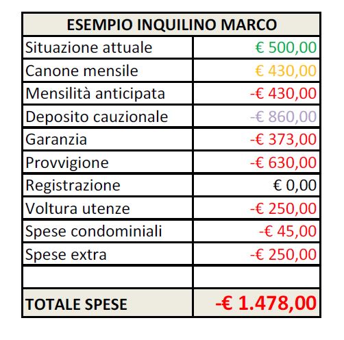 Quanto costa andare in affitto