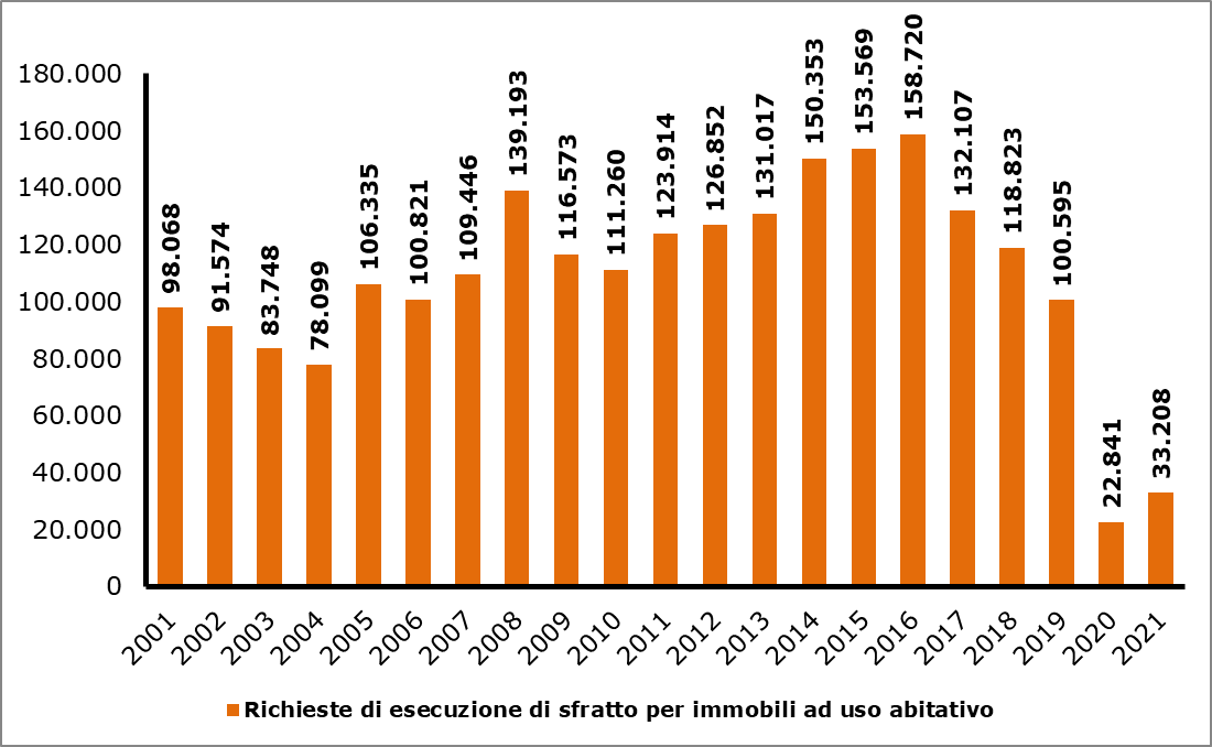 Richieste esecuzione