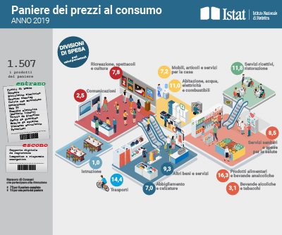 Rivalutazione Istat sul canone di affittto
