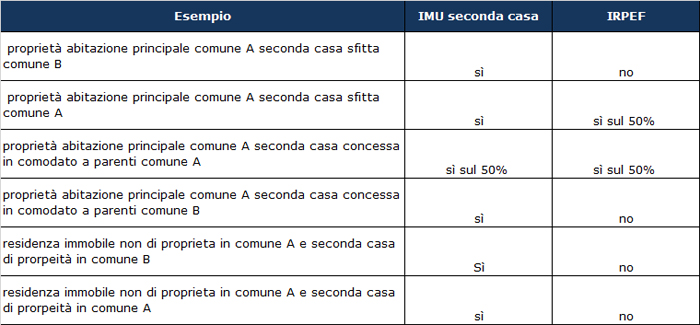 Tabella Irpef Imu seconda casa