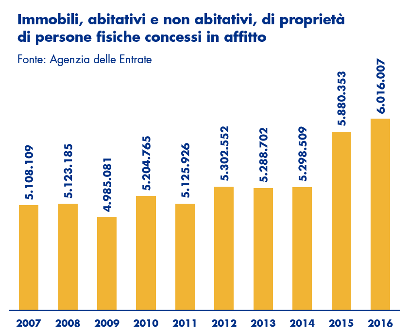 Immobili in affitto