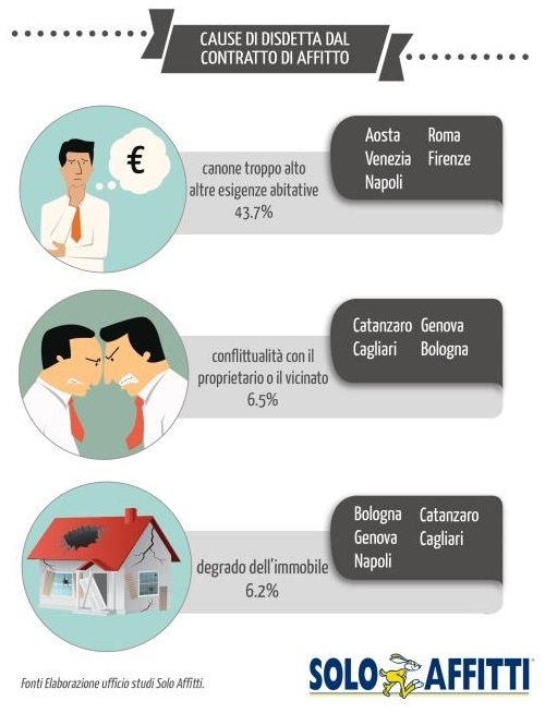 07 Sempre più inquilini danno disdetta per un affitto meno caro Meno di 1 su 5 se ne va per comprare casa A