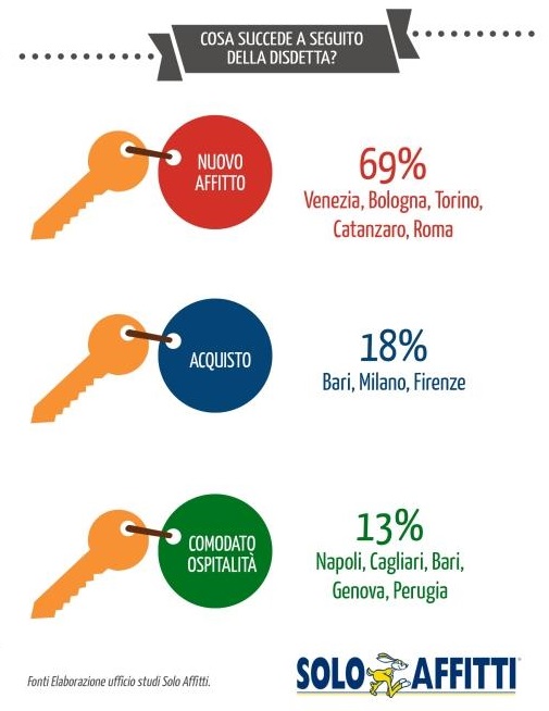 07 Sempre più inquilini danno disdetta per un affitto meno caro Meno di 1 su 5 se ne va per comprare casa B