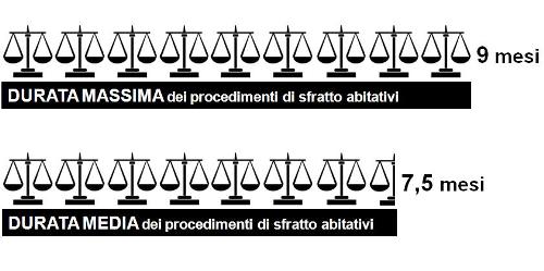 2013-01 Durata procedura sfratto affittosicuro