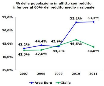 2013-02 Confronto Italia - Europa inquilini a rischio povertà