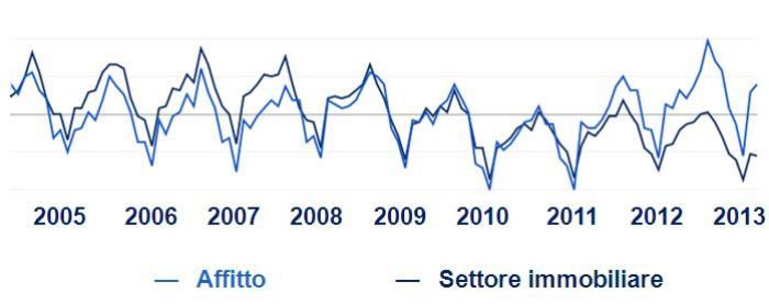 2013-02 Google Trends Affitto batte Settore Immobiliare