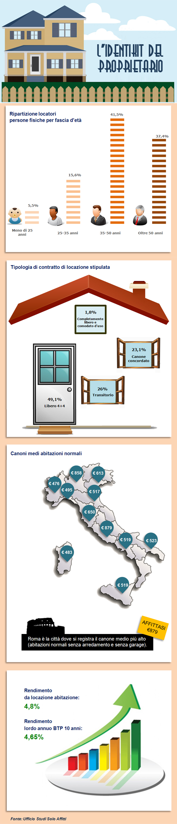 2013-03 Infografica Identikit del proprietario