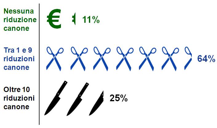 2013-04 Affitto in tempo di crisi è boom di riduzioni del canone