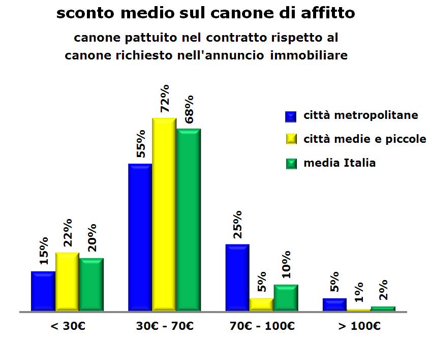 2013-04 Sconto sugli annunci di affitto quanto si può trattare