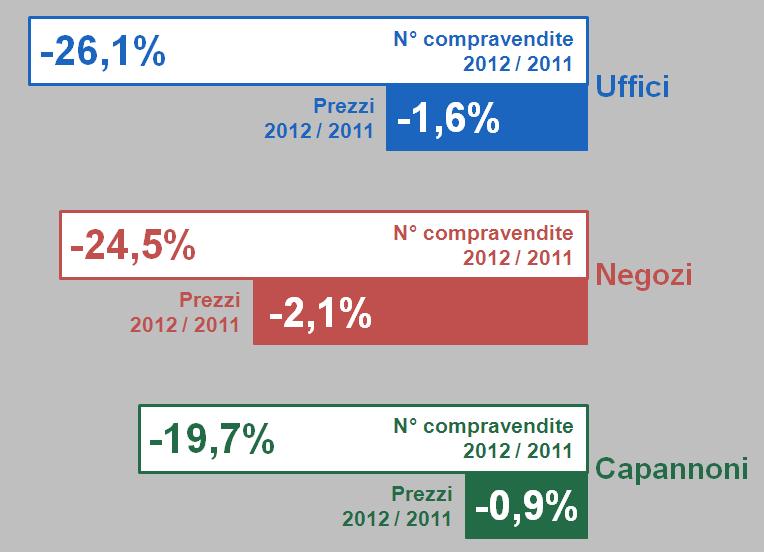 2013-06 Uffici negozi capannoni crisi nera per le vendite