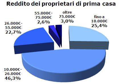 2013-07 Prima casa agevolazioni per ogni reddito