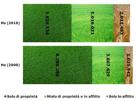 2013-08 Terreni agricoli ettari in affitto raddoppiati in 10 anni