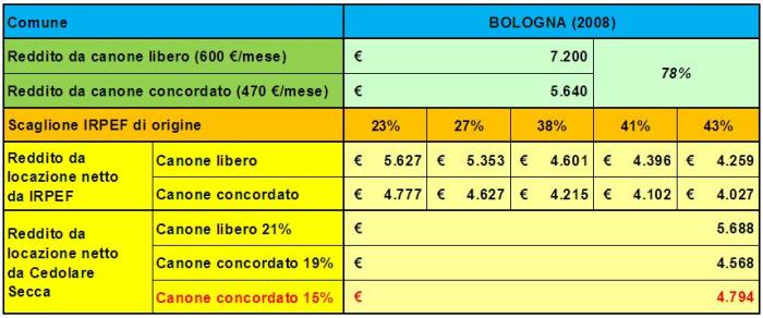 2013-09 Cedolare secca al 15 Bologna