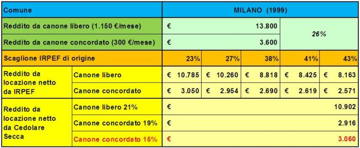 2013-09 Cedolare secca al 15 Milano