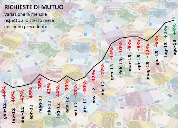 2013-09 Mutui e se stessero ripartendo per davvero