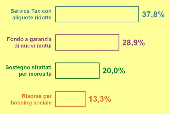 2013-09 Rilancio immobiliare con Service Tax meno cara di Imu e Tares bis