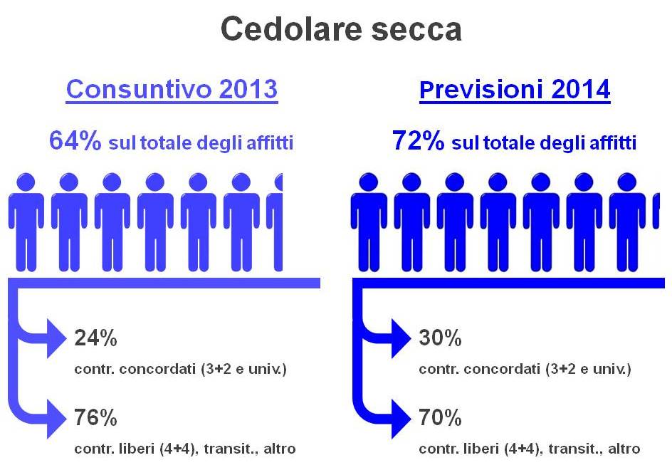 2013-11 Contratti concordati al 15 vola la cedolare secca