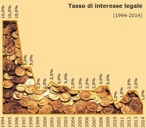 2014-01 Deposito cauzionale tasso di interesse legale ai minimi storici nel 2014