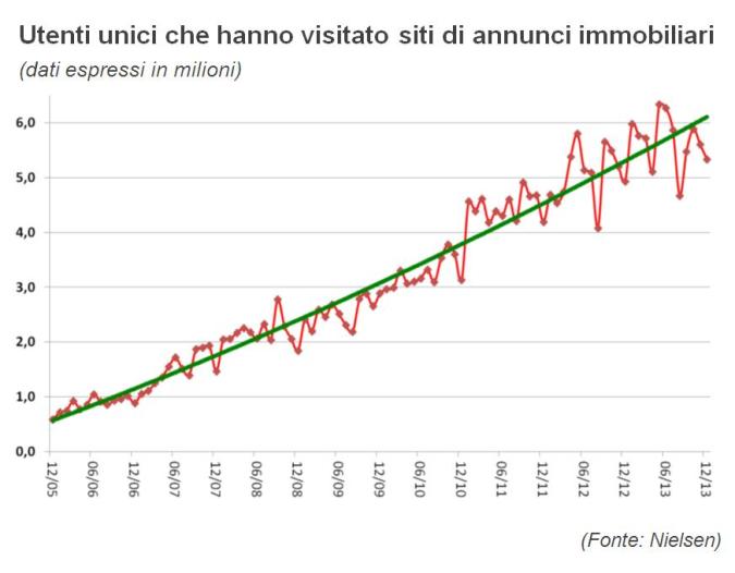 2014-05 3 buoni motivi per cui limmobiliare non può più fare a meno di internet