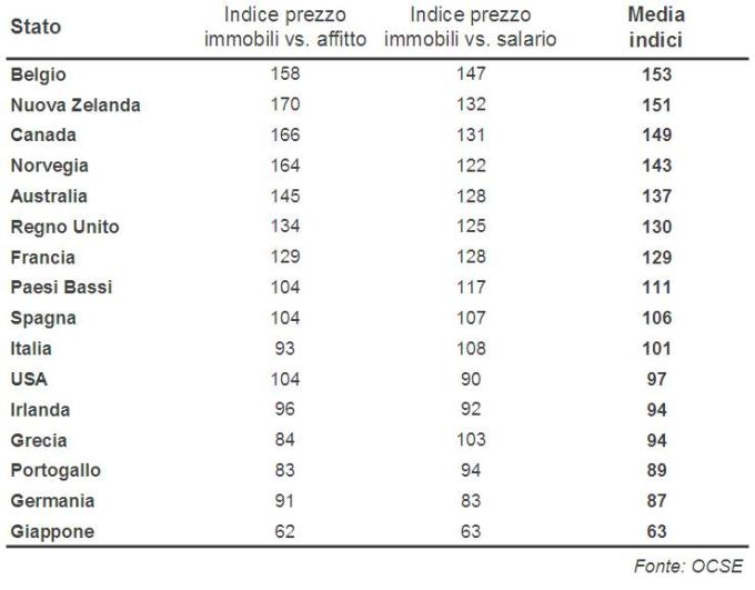 2014-05 Prezzi immobiliari Ancora tante sopravvalutazioni Ma non in Italia USA e Germania