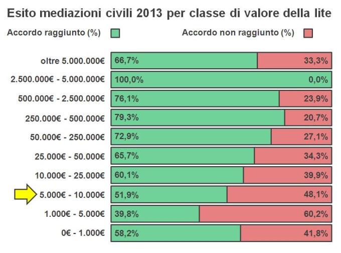 2014-06 Mediazione civile sotto i 10.000 euro esito favorevole in una controversia su due