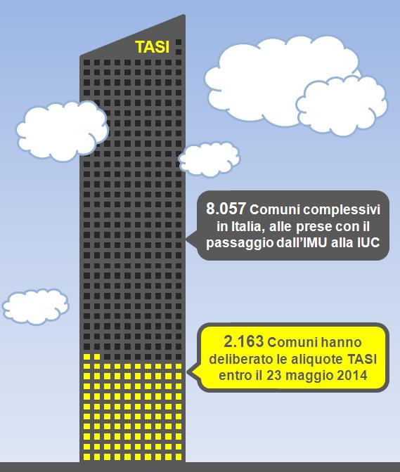2014-06 TASI solo per 1 Comune su 4 delibera in tempo utile per la scadenza del 16 giugno