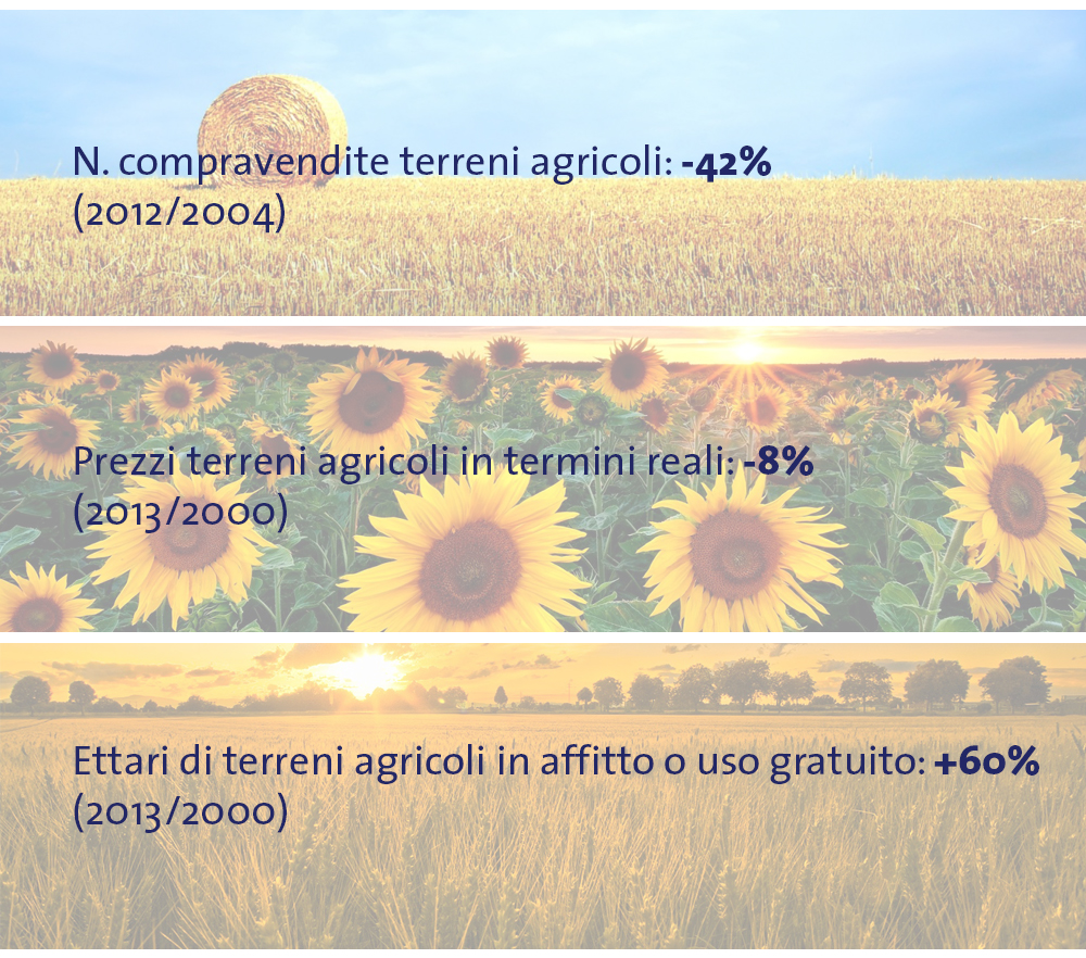 2014-07 Prezzi fondiari in calo e meno compravendite Per i terreni agricoli meglio l affitto