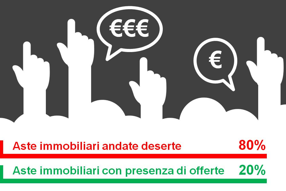 2014-08 Neanche il business dei fallimenti rimette in moto l immobiliare deserte 8 aste su 10