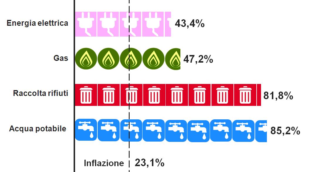 2014-08 Tariffe i rincari maggiori per le utenze di casa Bollette acqua e rifiuti peggio di luce e gas