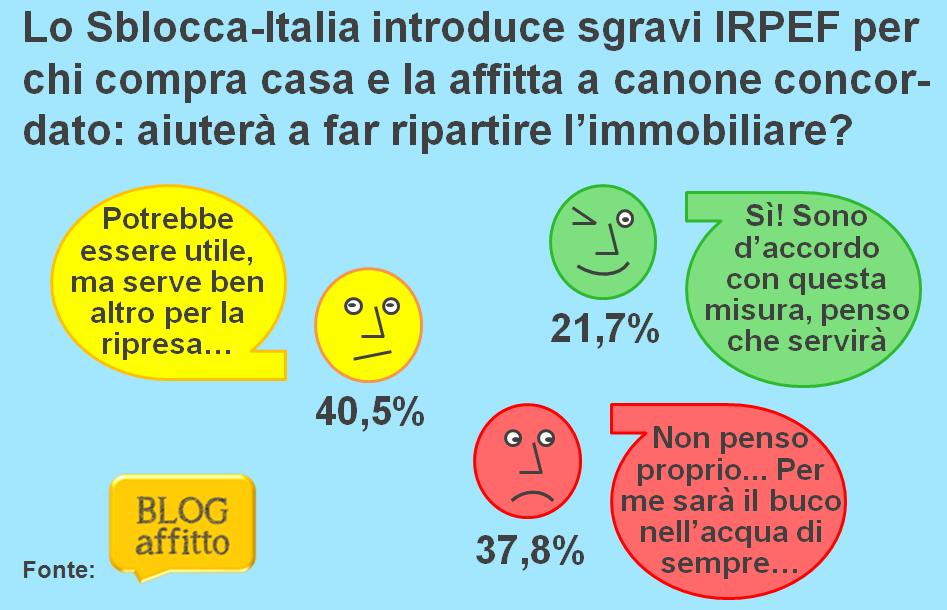 2014-10 Sblocca-Italia niente ripartenza dell immobiliare senza sgravi Imu su seconde case