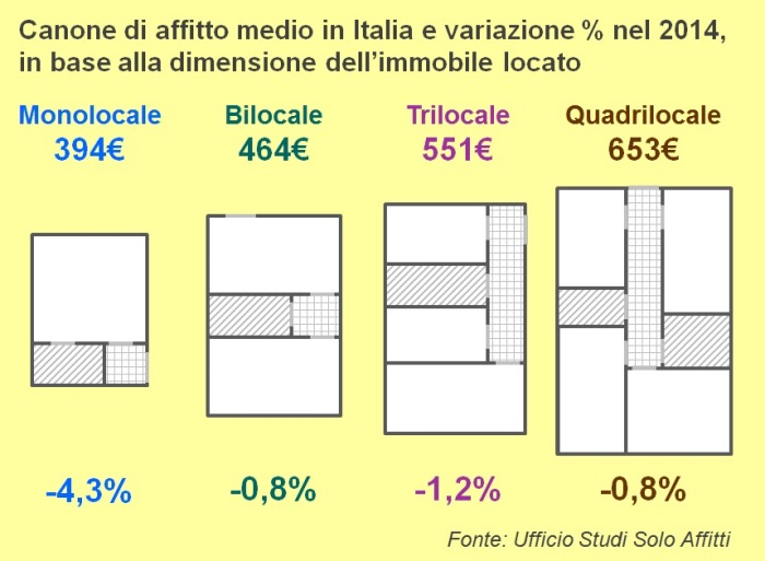 2015-02 Canoni di affitto in calo nel 2014 sono i monolocali ad aver subito le riduzioni maggiori