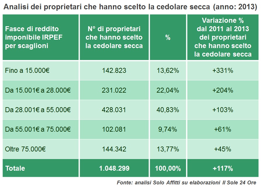2015-04 Cedolare secca sono sempre di più i proprietari a basso reddito a sceglierla per l affitto