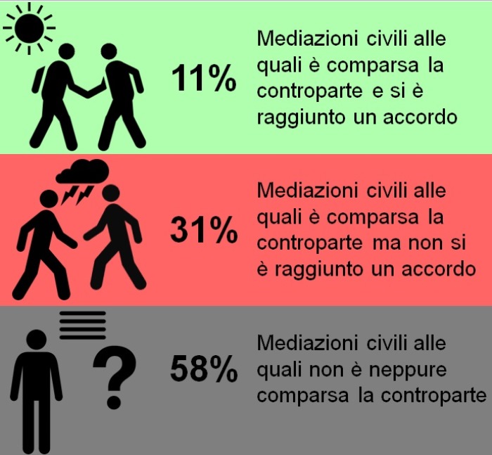 2015-05 Mediazione civile obbligatoria per l affitto ma inutile per trovare un accordo tra le parti