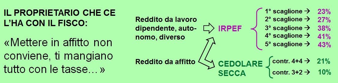 2015-06 3 luoghi comuni sull affitto da sfatare il mercato della locazione spiegato in breve B tasse