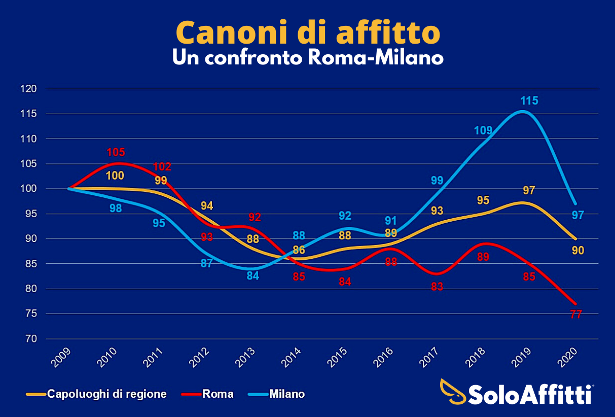 Canoni di affitto Roma e Milano a confronto img 1