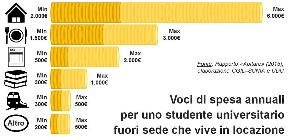 Studenti universitari oltre il 40 del budget se ne va per l affitto Qualche consiglio per i fuori sede img 1