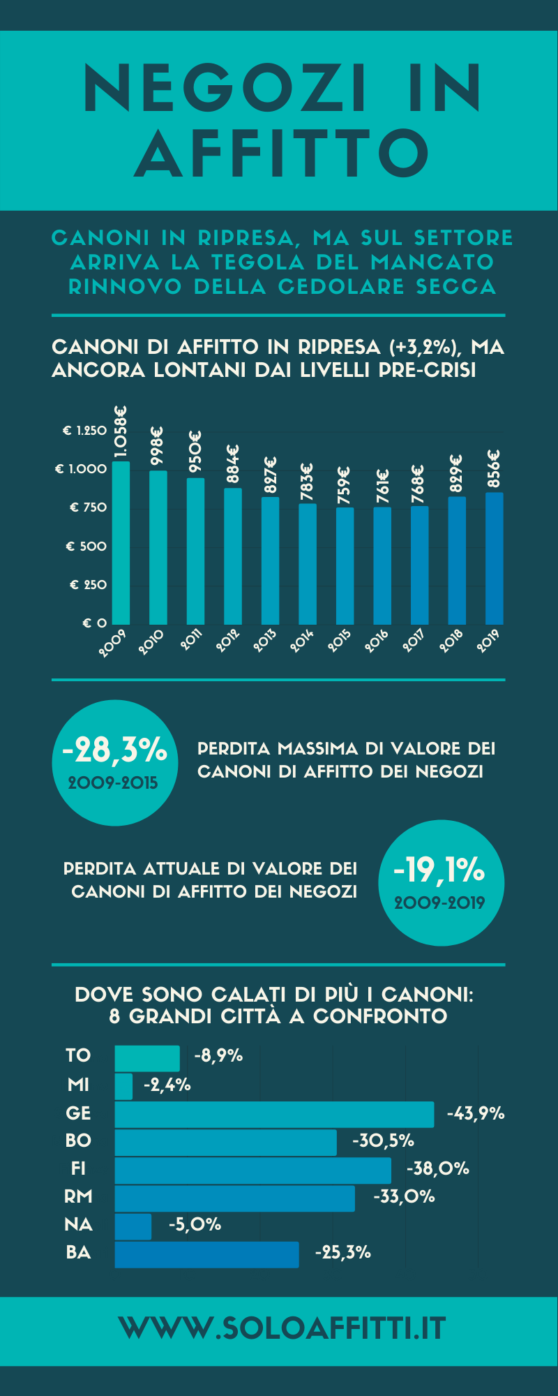 canoni affitto negozi mancata proroga cedolare secca locali commerciali 2020 img