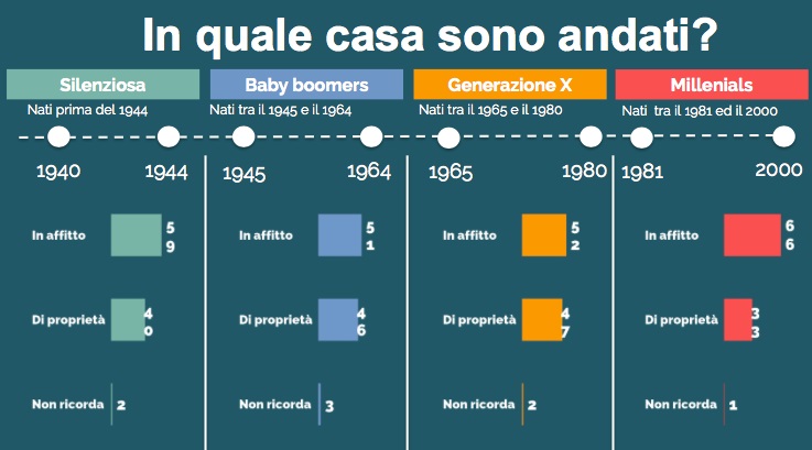 Indagine Doxa per Idealista