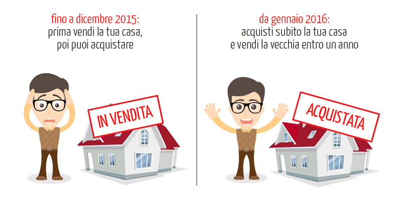 Bonus fiscale per la prima casa: l’intenzione di vendita è sufficiente per mantenere l’agevolazione.