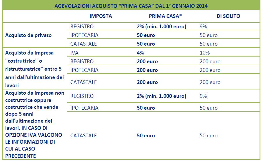 AGEVOLAZIONI PRIMA CASA DAL 2014