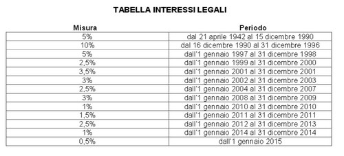 interessi legali
