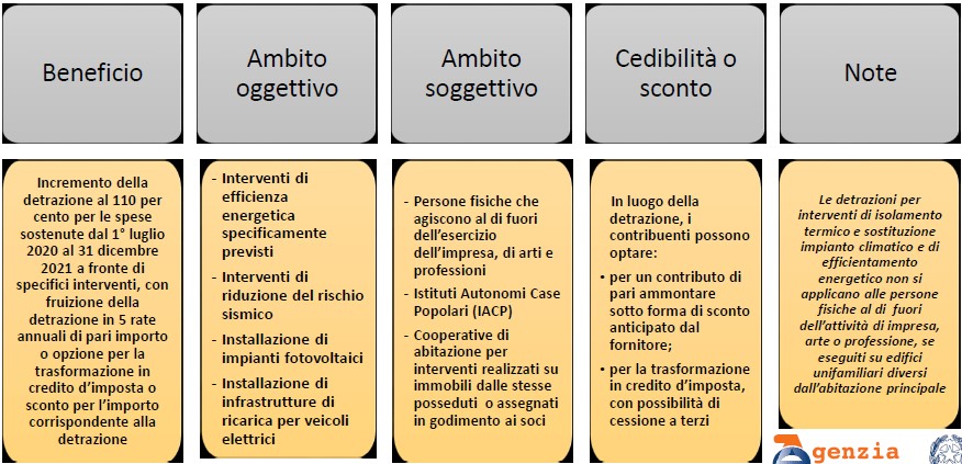 detrazione o sconto fiscale con eco bonus 