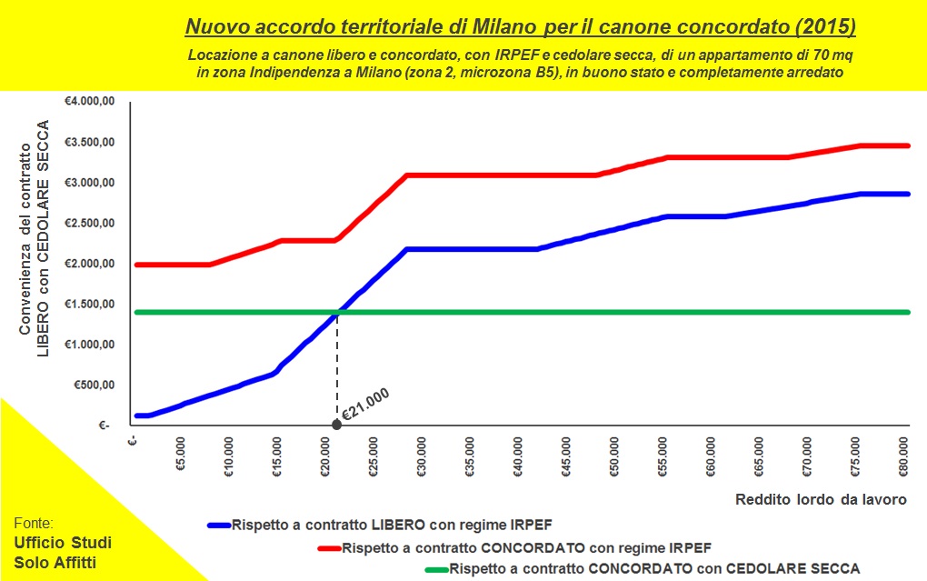 09 Milano nuovo accordo territoriale nonostante la cedolare al 10 sul concordato spesso conviene ancora il contratto libero